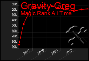 Total Graph of Gravity Greg