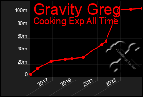 Total Graph of Gravity Greg