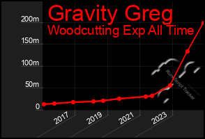 Total Graph of Gravity Greg