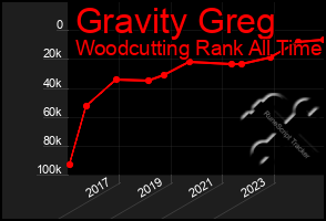 Total Graph of Gravity Greg