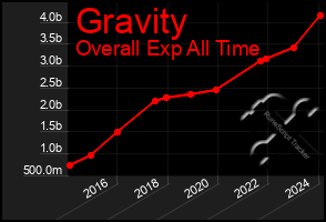 Total Graph of Gravity