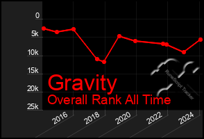 Total Graph of Gravity