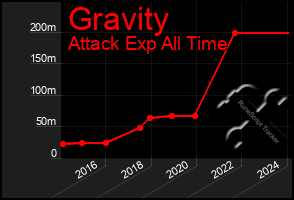 Total Graph of Gravity