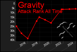 Total Graph of Gravity