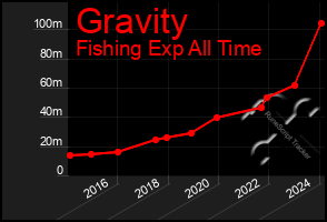 Total Graph of Gravity