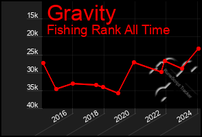 Total Graph of Gravity