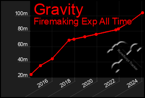 Total Graph of Gravity