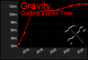 Total Graph of Gravity