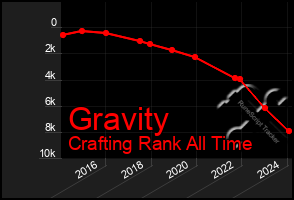 Total Graph of Gravity