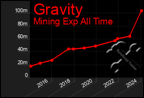 Total Graph of Gravity