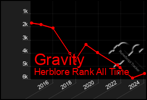 Total Graph of Gravity