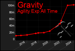 Total Graph of Gravity