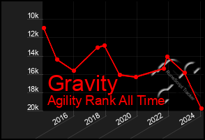 Total Graph of Gravity