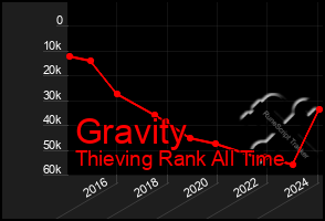 Total Graph of Gravity