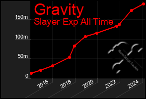 Total Graph of Gravity