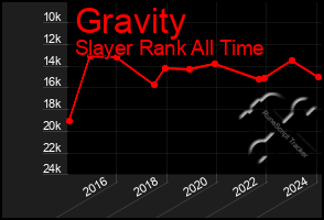 Total Graph of Gravity