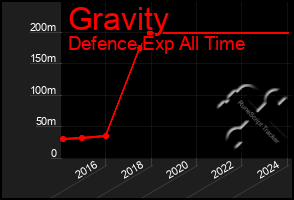 Total Graph of Gravity