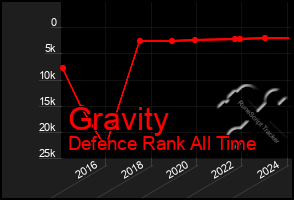 Total Graph of Gravity