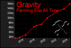 Total Graph of Gravity