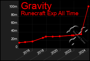 Total Graph of Gravity