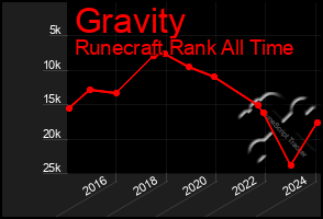 Total Graph of Gravity