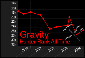 Total Graph of Gravity