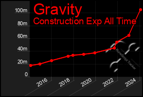 Total Graph of Gravity