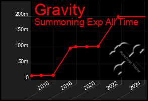 Total Graph of Gravity