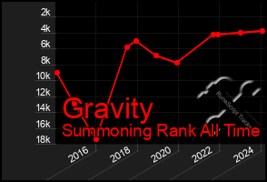 Total Graph of Gravity