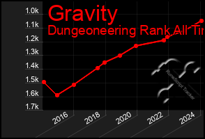 Total Graph of Gravity