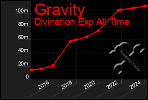 Total Graph of Gravity