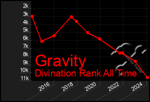 Total Graph of Gravity