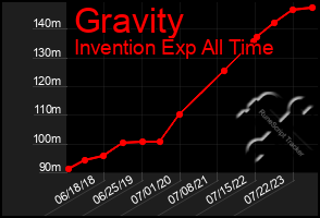 Total Graph of Gravity