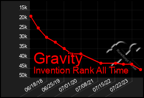 Total Graph of Gravity