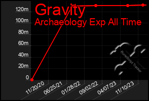 Total Graph of Gravity