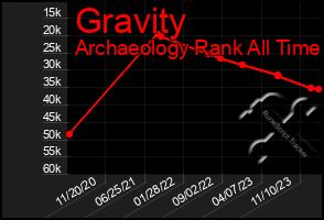 Total Graph of Gravity