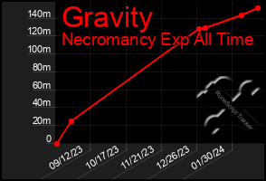 Total Graph of Gravity