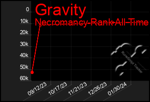 Total Graph of Gravity