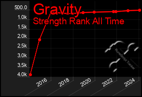 Total Graph of Gravity