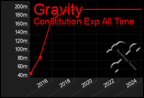 Total Graph of Gravity