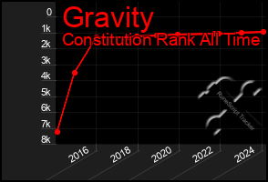 Total Graph of Gravity