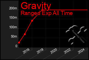 Total Graph of Gravity