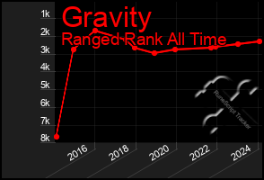 Total Graph of Gravity