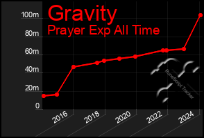 Total Graph of Gravity