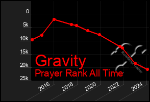 Total Graph of Gravity