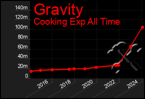 Total Graph of Gravity