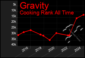 Total Graph of Gravity