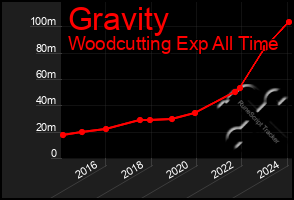 Total Graph of Gravity