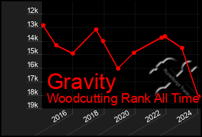 Total Graph of Gravity