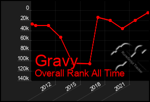 Total Graph of Gravy